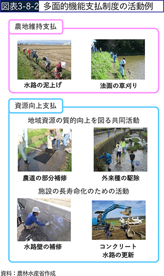 図表3-8-2 多面的機能支払制度の活動例 図表3-8-2 多面的機能支払制度の活動例