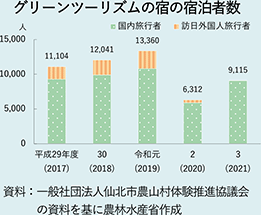グリーンツーリズムの宿の宿泊者数