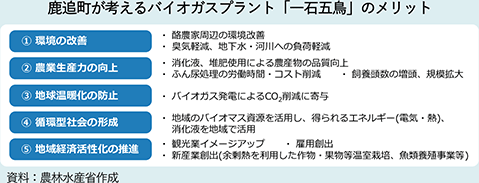 鹿追町が考えるバイオガスプラント「一石五鳥」のメリット 鹿追町が考えるバイオガスプラント「一石五鳥」のメリット