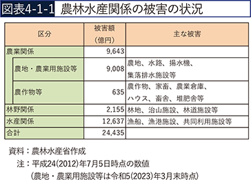 図表4-1-1　農林水産関係の被害の状況