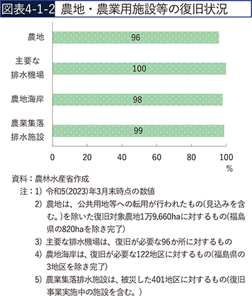 図表4-1-2　農地・農業用施設等の復旧状況