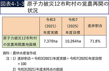 図表4-1-3　原子力被災12市町村の営農再開の状況