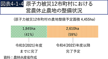 図表4-1-4　原子力被災12市町村における営農休止農地の整備状況