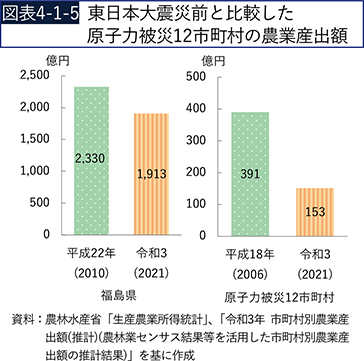 図表4-1-5　東日本大震災前と比較した原子力被災12市町村の農業産出額