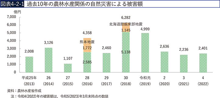 図表4-2-1　過去10年の農林水産関係の自然災害による被害額