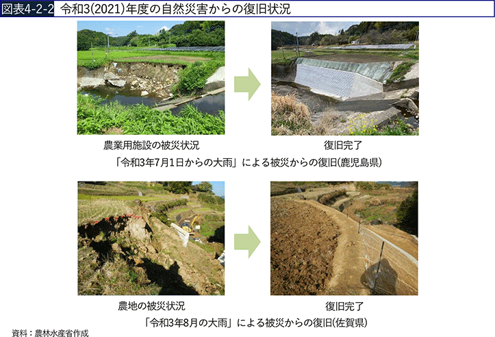 図表4-2-2 令和3(2021)年度の自然災害からの復旧状況 図表4-2-2 令和3(2021)年度の自然災害からの復旧状況
