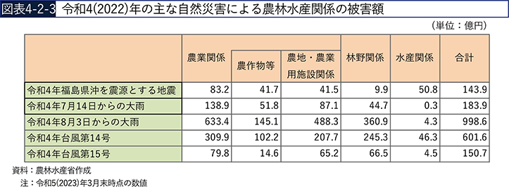 図表4-2-3　令和4（2022）年の主な自然災害による農林水産関係の被害額