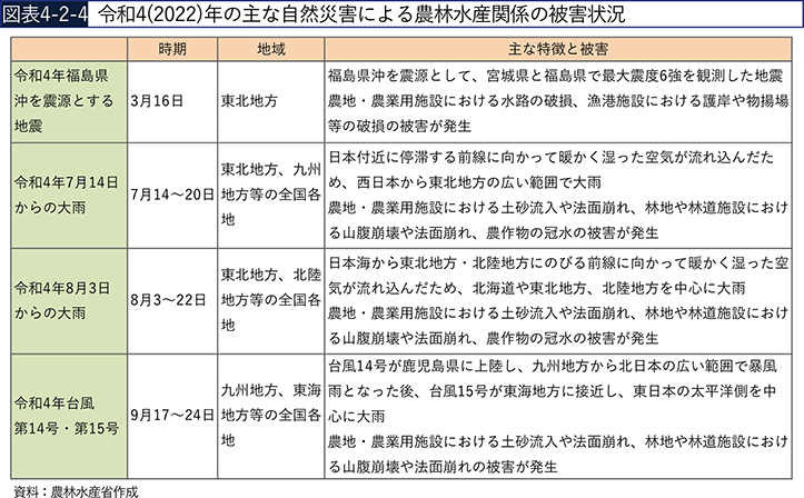 図表4-2-4 令和4(2022)年の主な自然災害による農林水産関係の被害状況 図表4-2-4 令和4(2022)年の主な自然災害による農林水産関係の被害状況