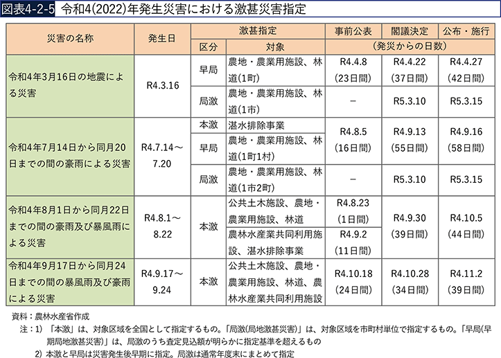 図表4-2-5 令和4(2022)年発生災害における激甚災害指定 図表4-2-5 令和4(2022)年発生災害における激甚災害指定