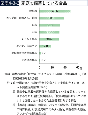 図表4-3-2　家庭で備蓄している食品