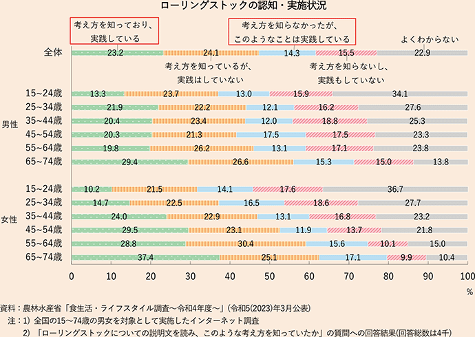 ローリングストックの認知・実施状況