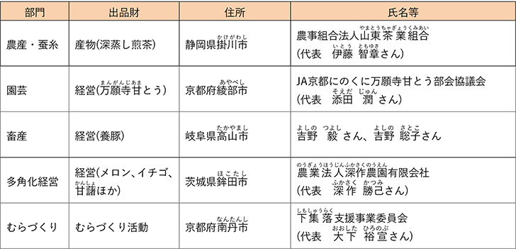 令和4(2022)年度農林水産祭内閣総理大臣賞受賞者