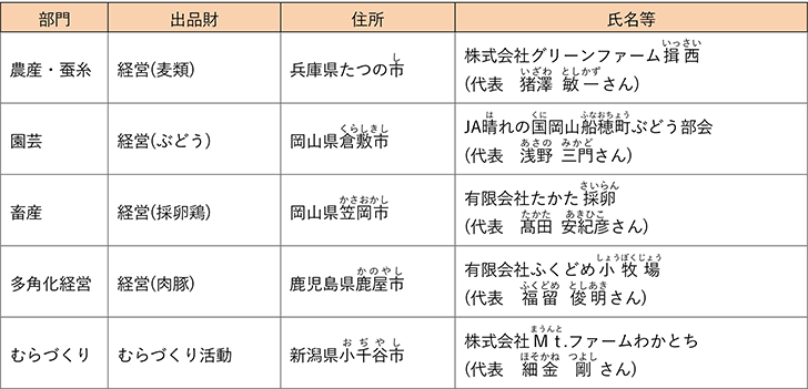 令和4(2022)年度農林水産祭日本農林漁業振興会会長賞受賞者