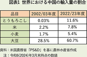 図表1 世界における中国の輸入量の割合