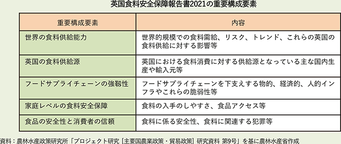 英国食料安全保障報告書2021の重要構成要素 英国食料安全保障報告書2021の重要構成要素