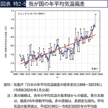 図表 特2-5 我が国の年平均気温偏差 図表 特2-5 我が国の年平均気温偏差