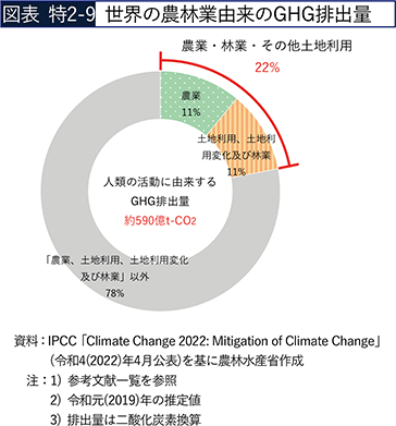 図表 特2-9 世界の農林業由来のGHG排出量 図表 特2-9 世界の農林業由来のGHG排出量