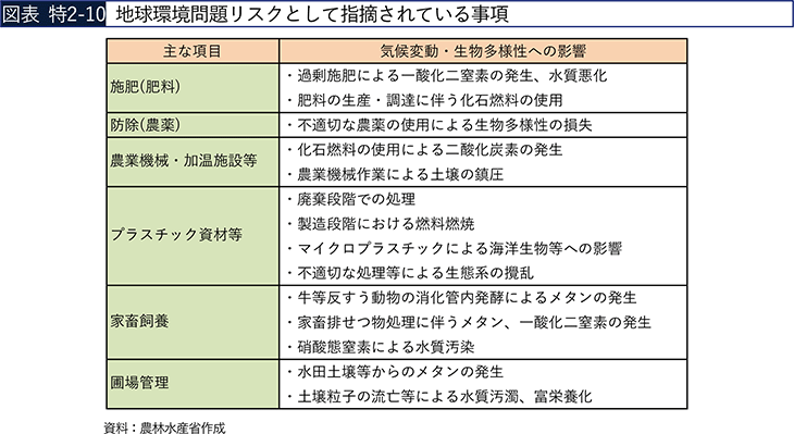 図表 特2-10 地球環境問題リスクとして指摘されている事項 図表 特2-10 地球環境問題リスクとして指摘されている事項