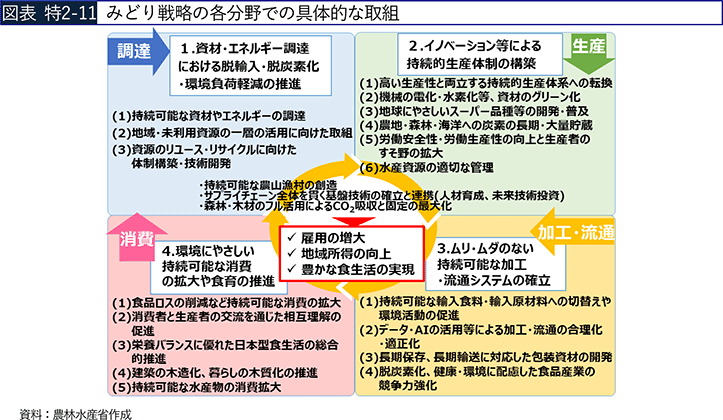 図表 特2-11 みどり戦略の各分野での具体的な取組 図表 特2-11 みどり戦略の各分野での具体的な取組