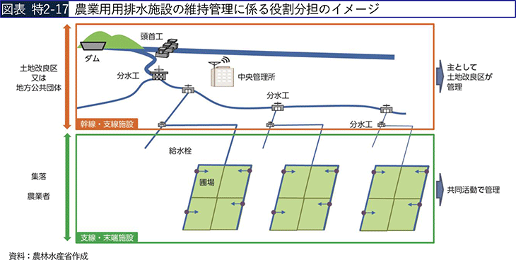 図表 特2-17 農業用用排水施設の維持管理に係る役割分担のイメージ 図表 特2-17 農業用用排水施設の維持管理に係る役割分担のイメージ