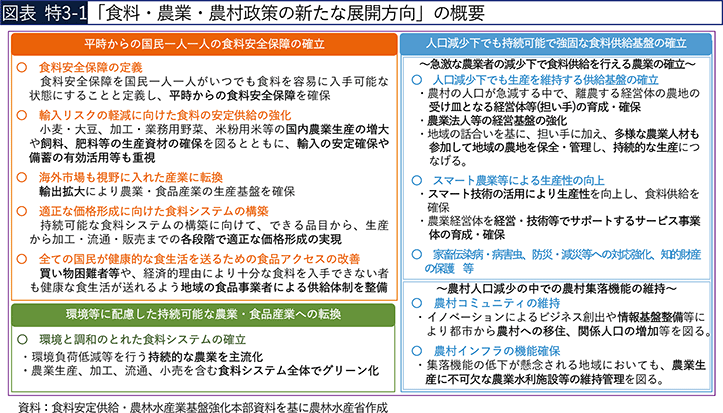 図表 特3-1 「食料・農業・農村政策の新たな展開方向」の概要 図表 特3-1 「食料・農業・農村政策の新たな展開方向」の概要
