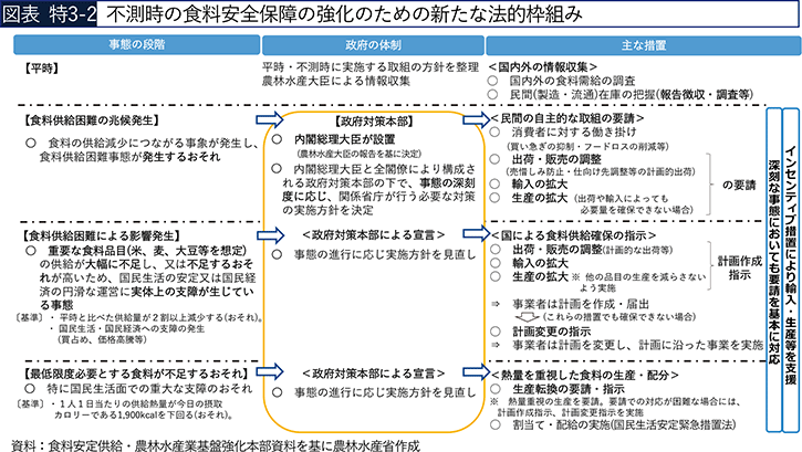 図表 特3-2 不測時の食料安全保障の強化のための新たな法的枠組み 図表 特3-2 不測時の食料安全保障の強化のための新たな法的枠組み
