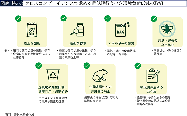 図表 特3-3 クロスコンプライアンスで求める最低限行うべき環境負荷低減の取組 図表 特3-3 クロスコンプライアンスで求める最低限行うべき環境負荷低減の取組