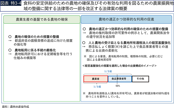 図表 特3-4 食料の安定供給のための農地の確保及びその有効な利用を図るための農業振興地域の整備に関する法律等の一部を改正する法律案の概要 図表 特3-4 食料の安定供給のための農地の確保及びその有効な利用を図るための農業振興地域の整備に関する法律等の一部を改正する法律案の概要