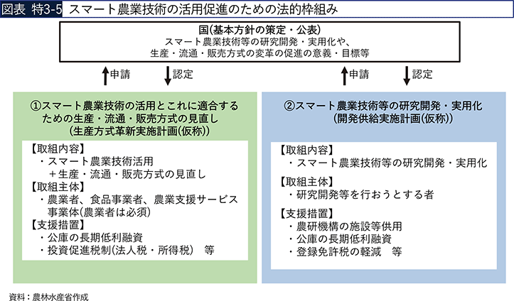 図表 特3-5 スマート農業技術の活用促進のための法的枠組み 図表 特3-5 スマート農業技術の活用促進のための法的枠組み
