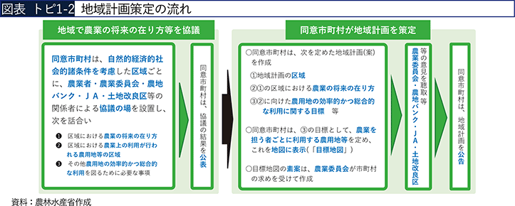 図表トピ1-2 地域計画策定の流れ