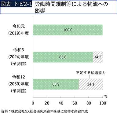 図表トピ2-1 労働時間規制等による物流への影響
