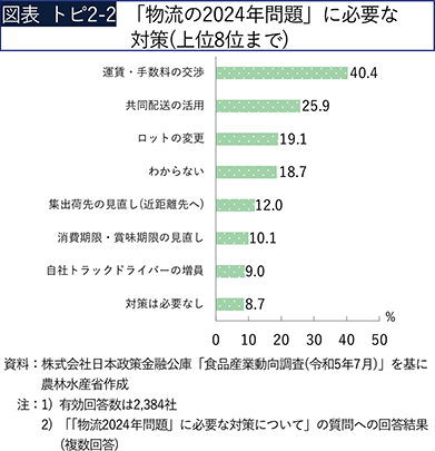 図表トピ2-2 「物流の2024年問題」に必要な対策（上位8位まで）