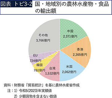 図表トピ3-2 国・地域別の農林水産物・食品の輸出額