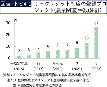 図表トピ4-1 J-クレジット制度の登録プロジェクト（農業関連）件数（累計）