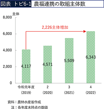 図表トピ6-1 農福連携の取組主体数