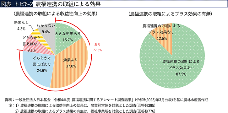 図表トピ6-2 農福連携の取組による効果