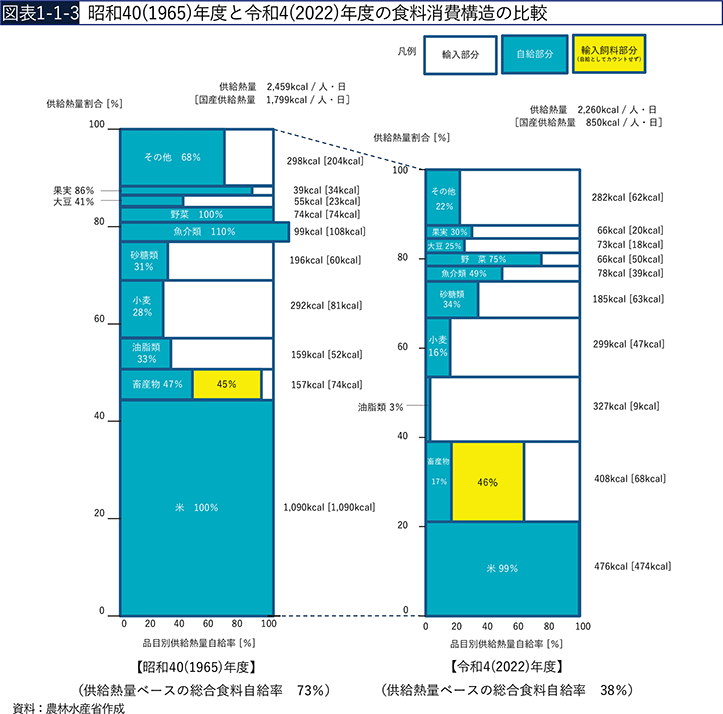 図表1-1-3 昭和40(1965)年度と令和4(2022)年度の食料消費構造の比較 図表1-1-3 昭和40(1965)年度と令和4(2022)年度の食料消費構造の比較