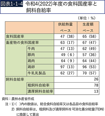図表1-1-4　令和4（2022）年度の食料国産率と飼料自給率