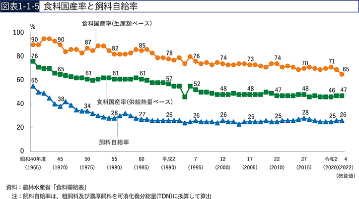 図表1-1-5　食料国産率と飼料自給率