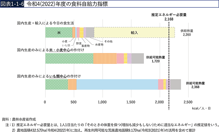 図表1-1-6 令和4(2022)年度の食料自給力指標 図表1-1-6 令和4(2022)年度の食料自給力指標