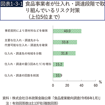図表1-3-1　食品事業者が仕入れ・調達段階で取り組んでいるリスク対策（上位5位まで）