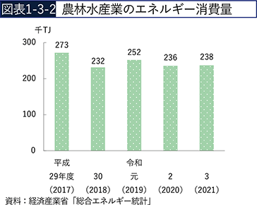 図表1-3-2 農林水産業のエネルギー消費量 図表1-3-2 農林水産業のエネルギー消費量