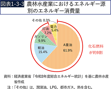図表1-3-3 農林水産業におけるエネルギー源別のエネルギー消費量 図表1-3-3 農林水産業におけるエネルギー源別のエネルギー消費量