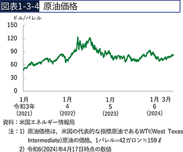 図表1-3-4　原油価格