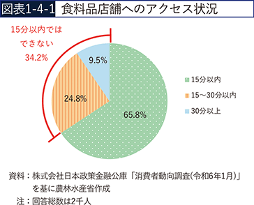 図表1-4-1 食料品店舗へのアクセス状況 図表1-4-1 食料品店舗へのアクセス状況