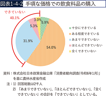 図表1-4-2 手頃な価格での飲食料品の購入 図表1-4-2 手頃な価格での飲食料品の購入