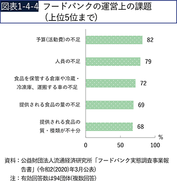 図表1-4-4　フードバンクの運営上の課題（上位5位まで）