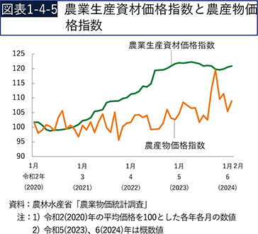 図表1-4-5　農業生産資材価格指数と農産物価格指数
