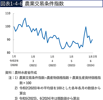 図表1-4-6　農業交易条件指数