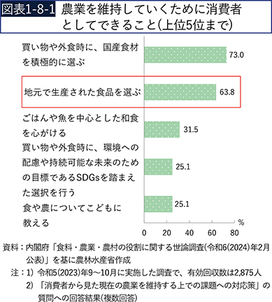 図表1-8-1　農業を維持していくために消費者としてできること（上位5位まで）